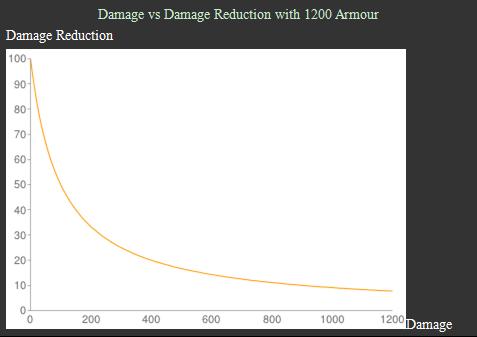 poe damage vs damage reduction