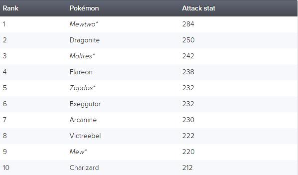 pokemon with highest attack stat
