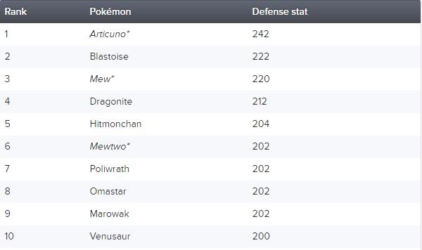 pokemon with highest defense stat