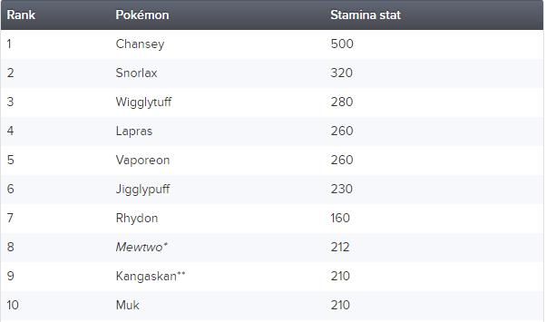 pokemon with highest hp