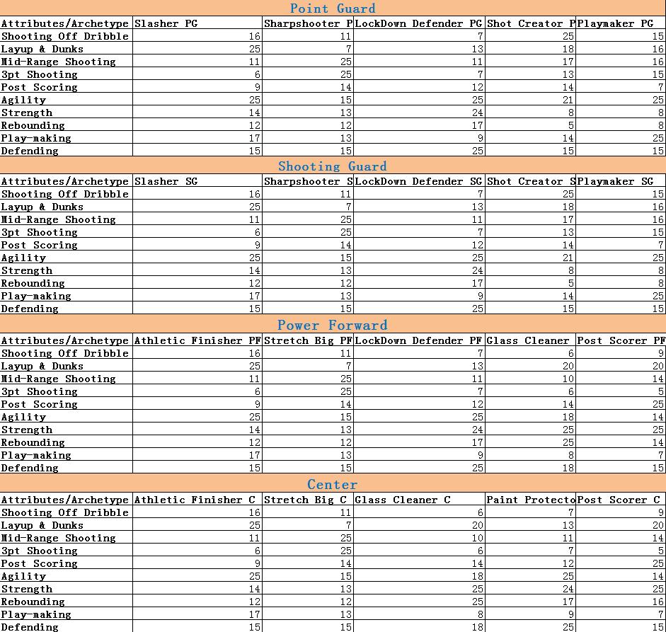 Nba 2k18 Archetype Chart