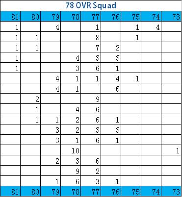 FIFA 17 OVR 78 Squad Rating Combinations