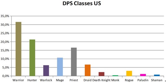 the best dps class in world of warcraft patch 5 4 damage charts wow