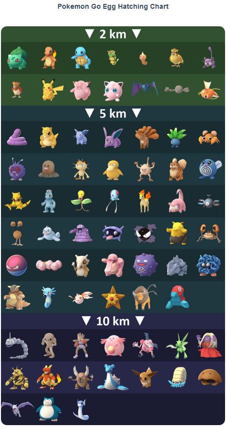 Pokemon Go Egg Hatching Chart