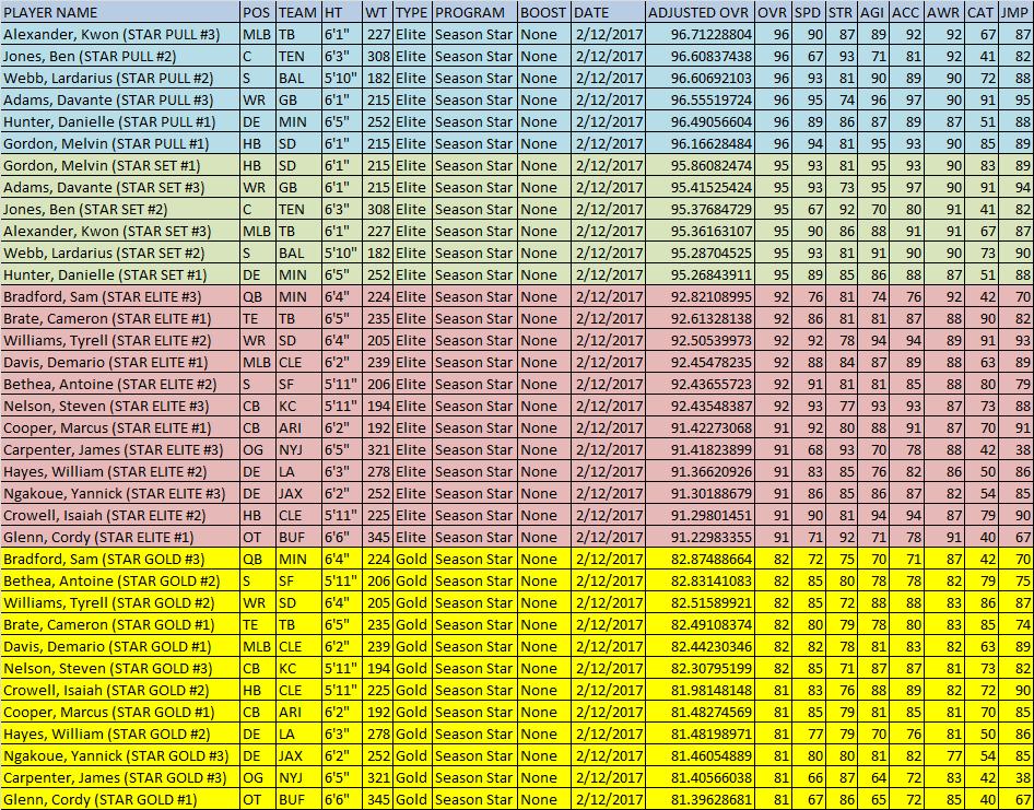 madden 17 season star players