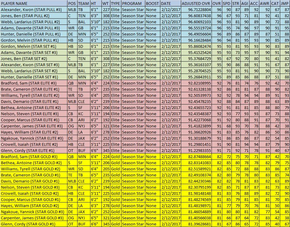 madden 17 season star players