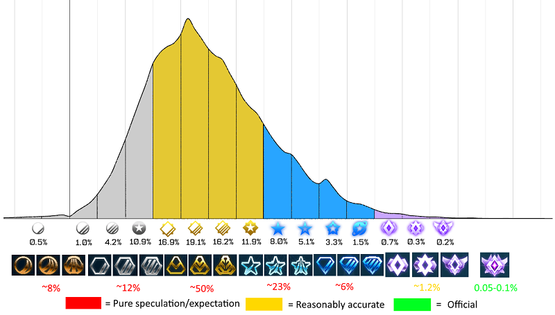 rocket league season 4 rank distribution graph 1