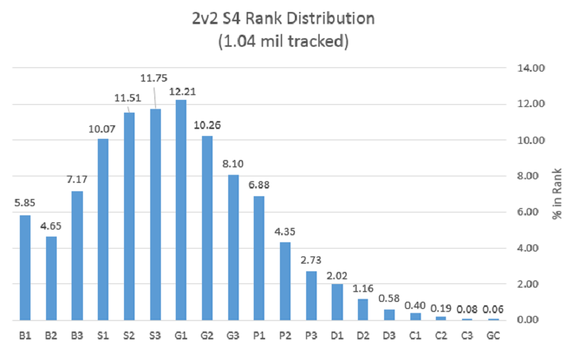 rocket league season 4 rank distribution graph 2