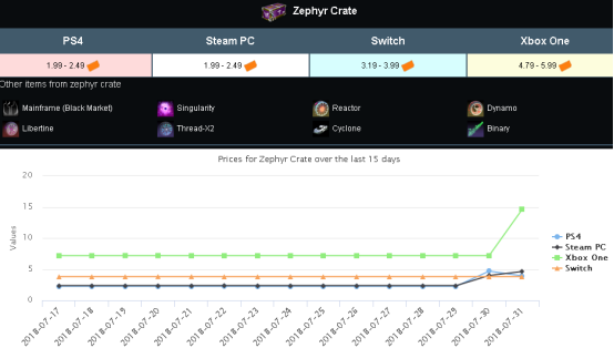 rocket league zephyr crate price