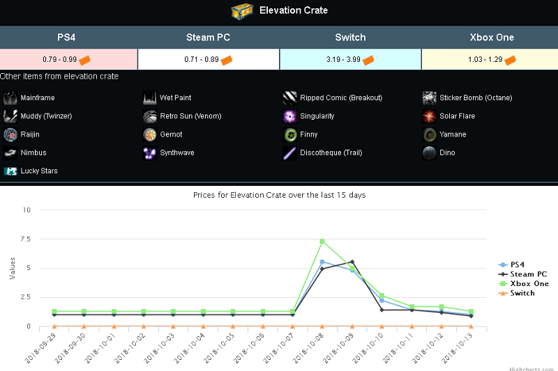 rl new crate price trend